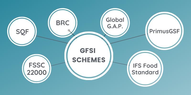 GFSI-Recognized Standards